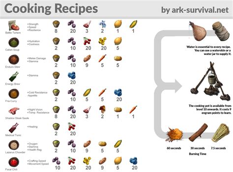 recipes in ark